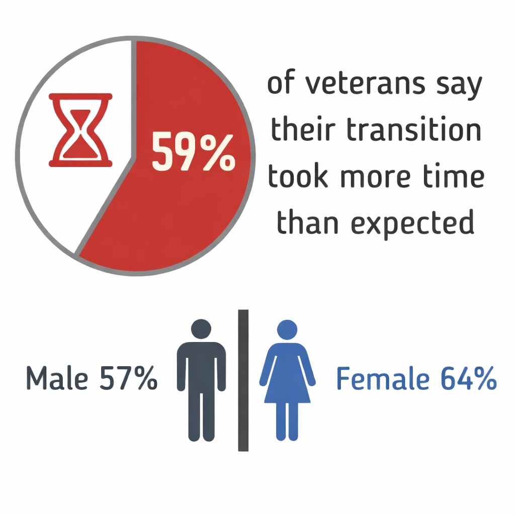 Veterans say their transition took more time than expected